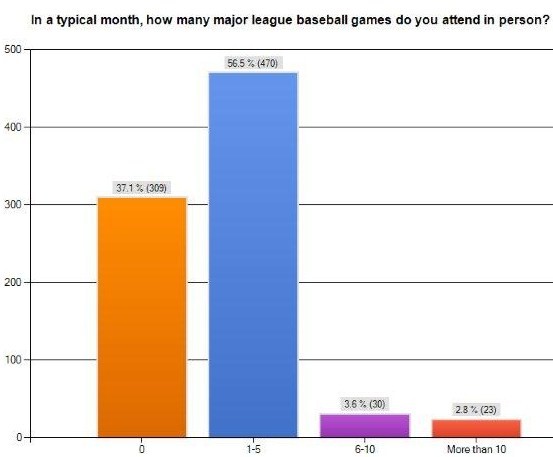 chart of games attended